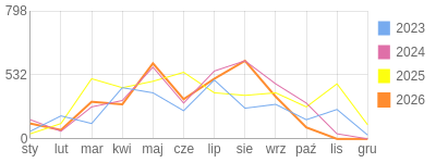 Wykres roczny blog rowerowy romal.bikestats.pl